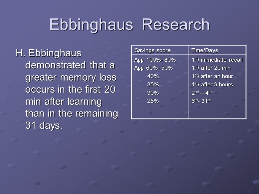 Ebbinghaus Research H. Ebbinghaus demonstrated that a greater memory loss occurs in the first